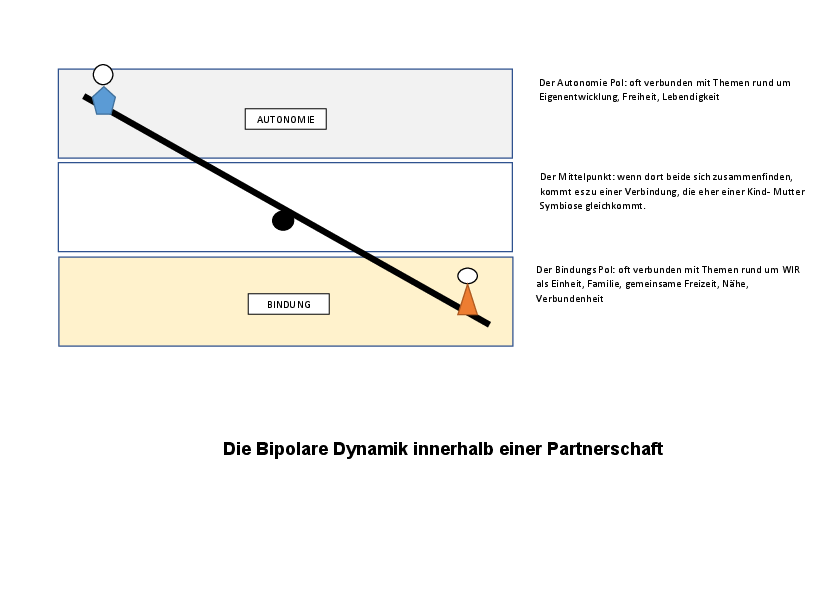 Darstellung Paardynamik